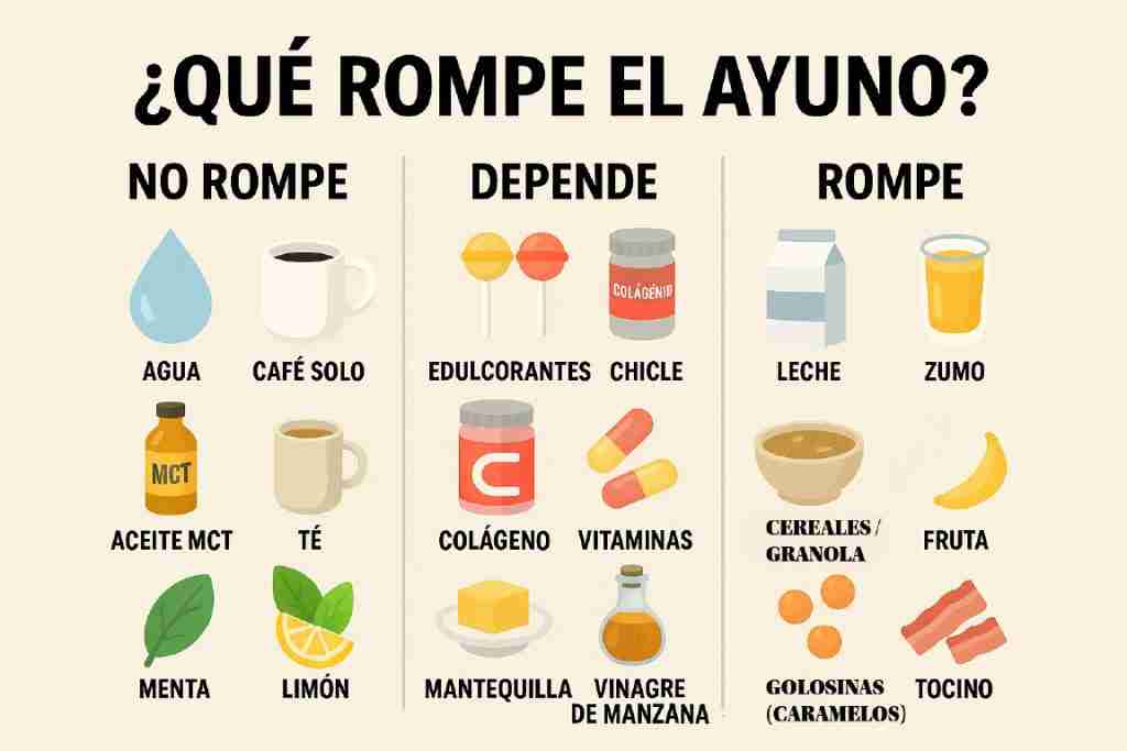 Infografía: qué rompe el ayuno no rompe, depende y rompe (agua/café/té vs leche/zumo/cereales).