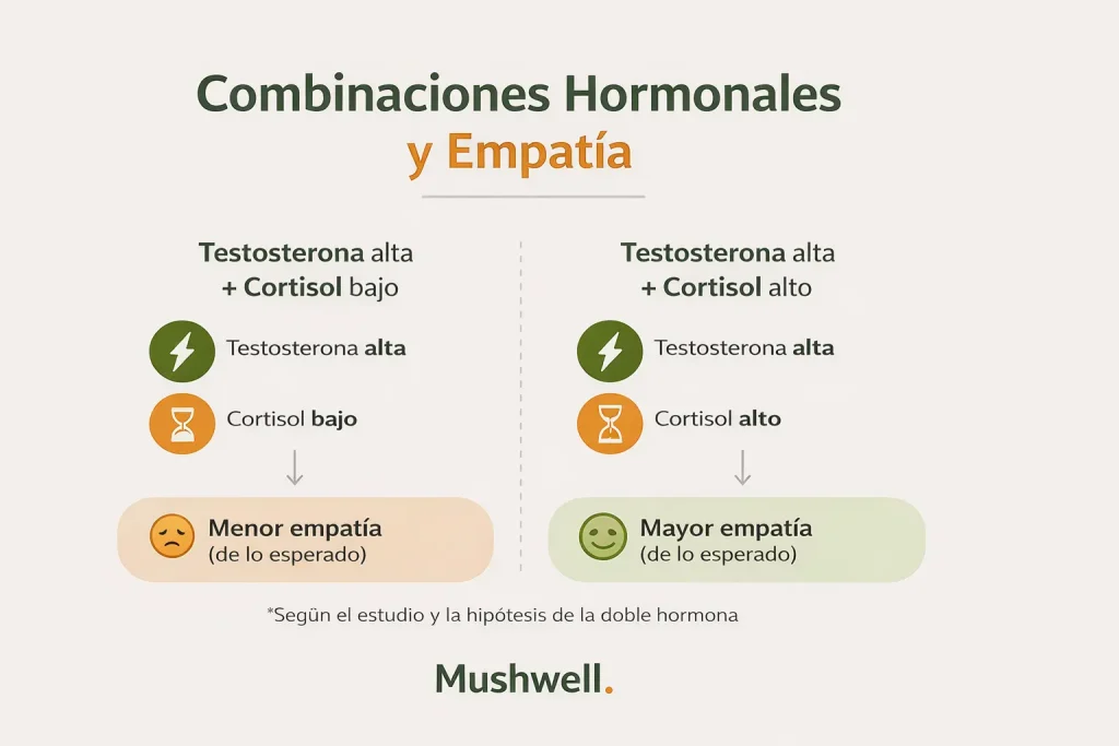 Gráfico: empatía rasgo según cortisol bajo o alto y testosterona baja o alta