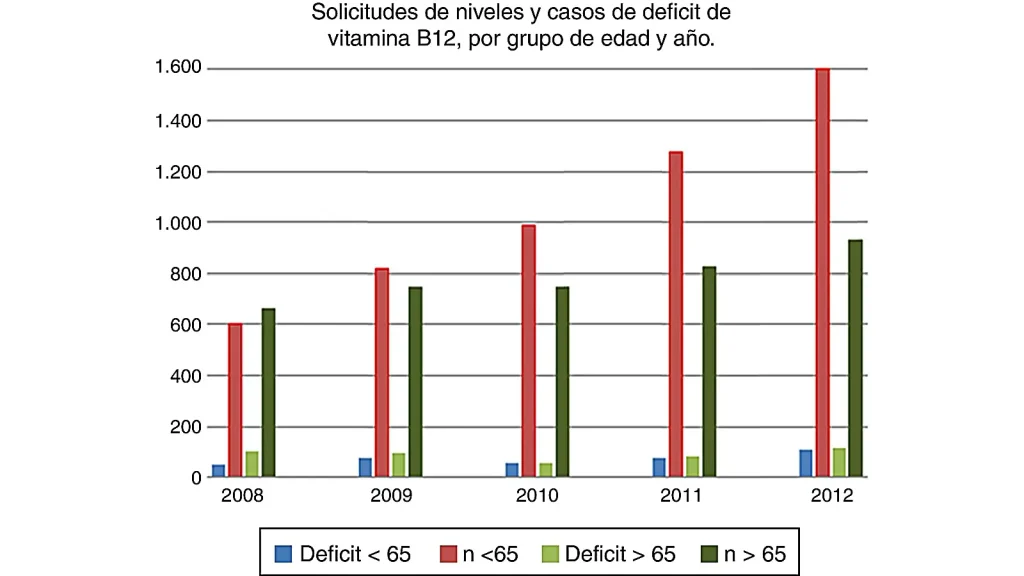 Interpretación de niveles elevados de vitamina B12 en análisis de sangre