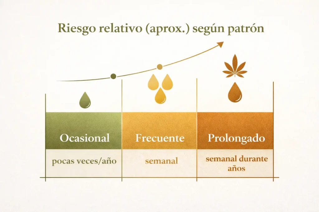Cannabis y IQ: riesgo relativo según patrón de consumo (ocasional, frecuente y prolongado)